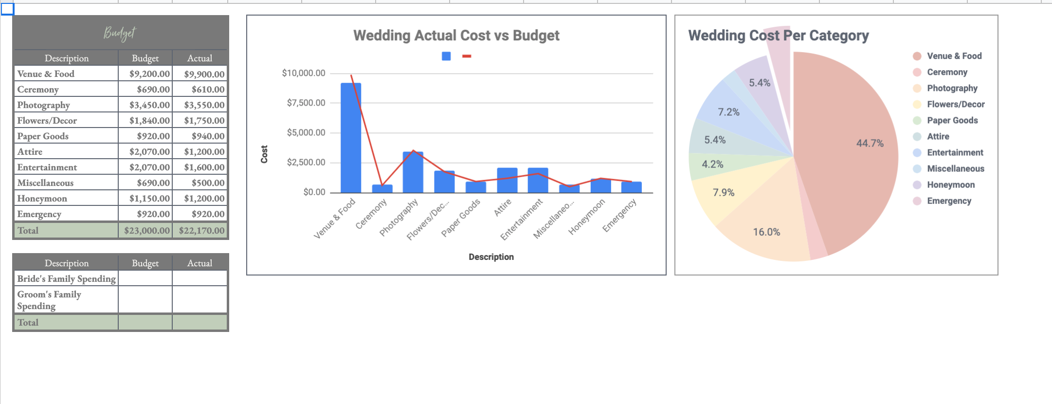 A screenshot example of the Big Picture Budget template worksheet in google showing who is paying for what parts of the wedding.